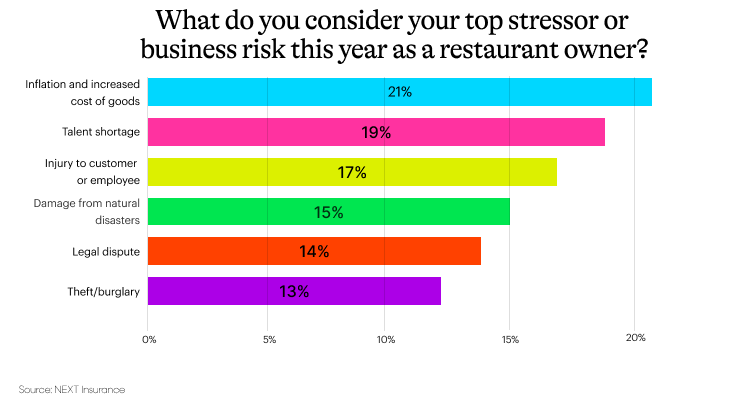chart showing top stressors for restaurant owners