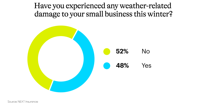 Chart showing answers to question: Have you experienced any weather-related damage?
