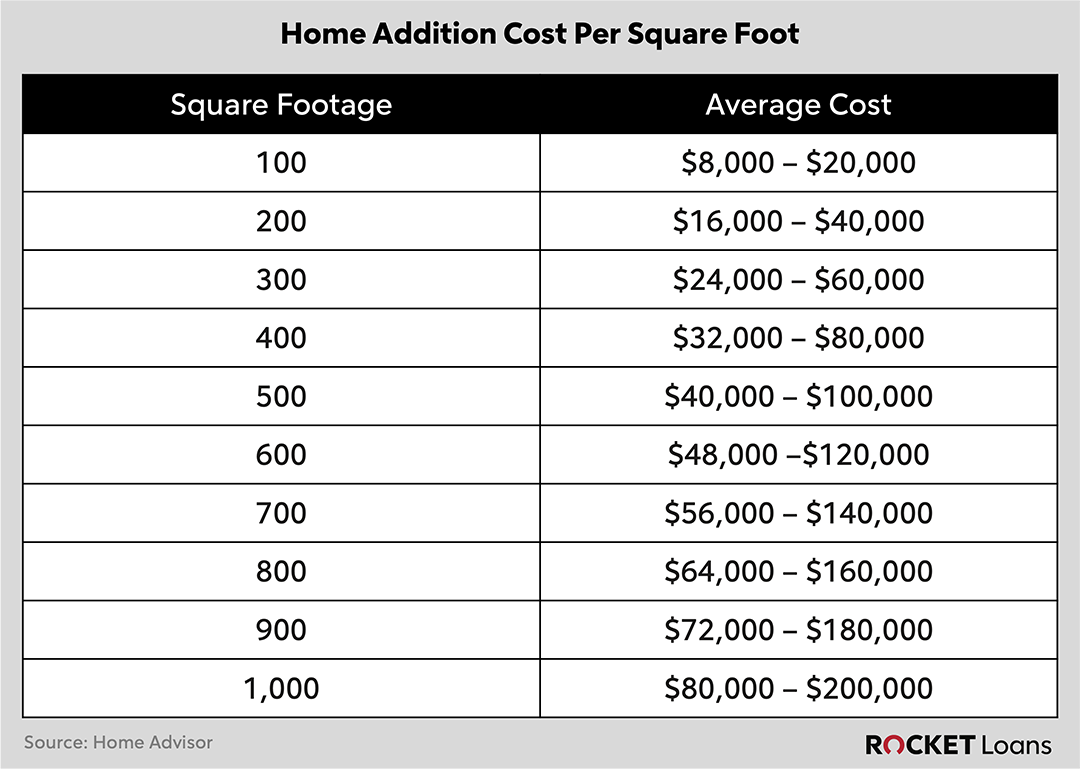 Table showing home addition cost per square foot