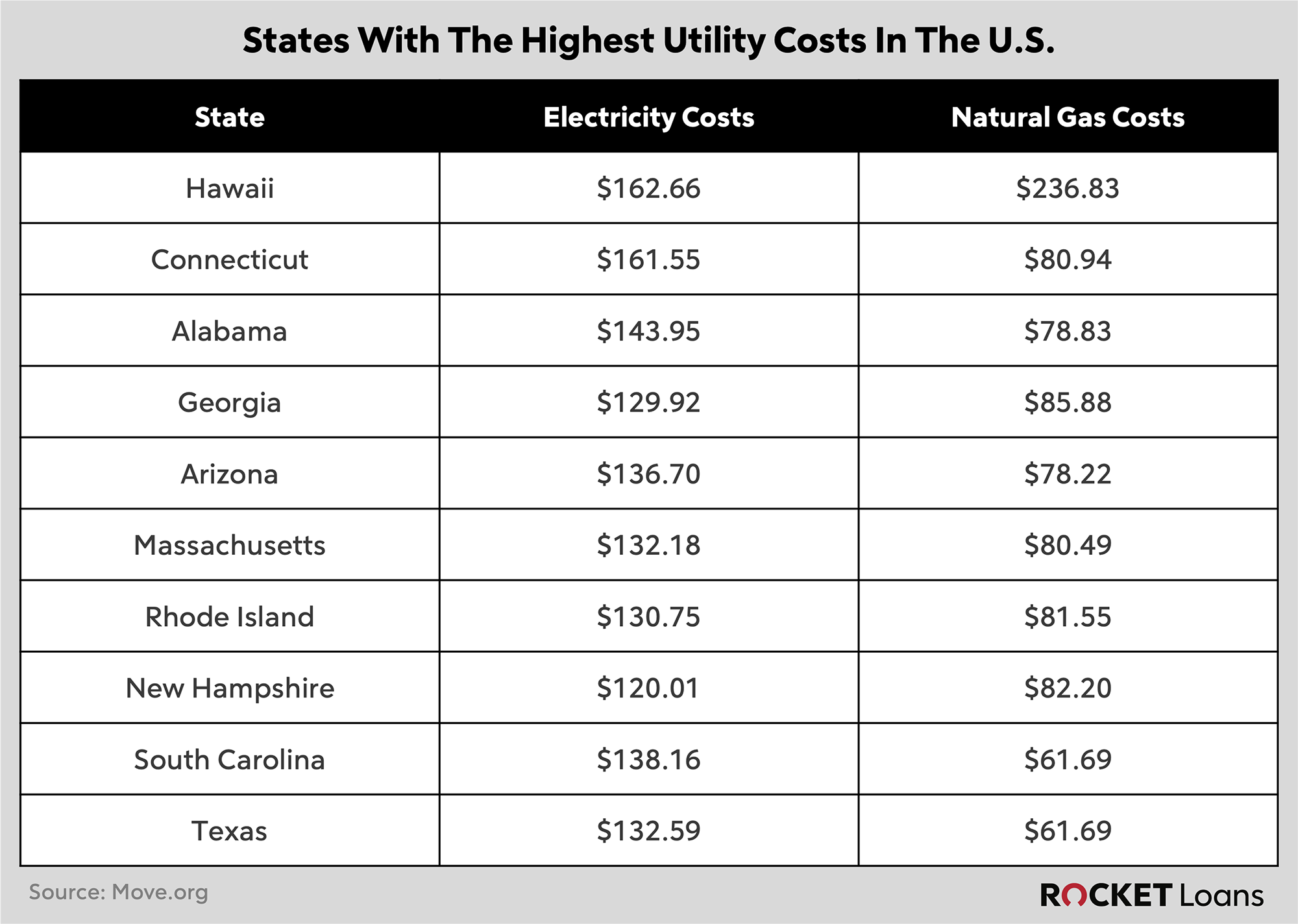  table showing 10 states with the highest utility rates in the U.S