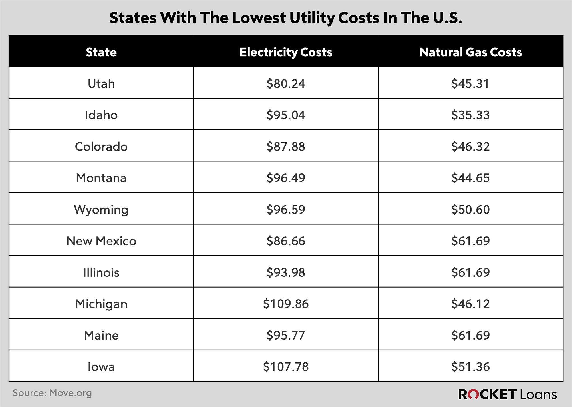  table showing 10 states with the lowest utility rates in the U.S