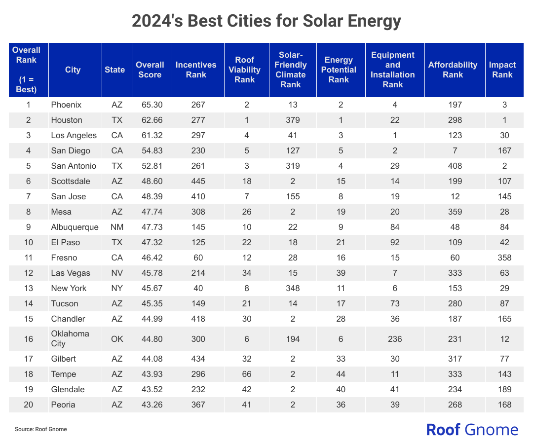 table showing top 20 cities for best solar energy