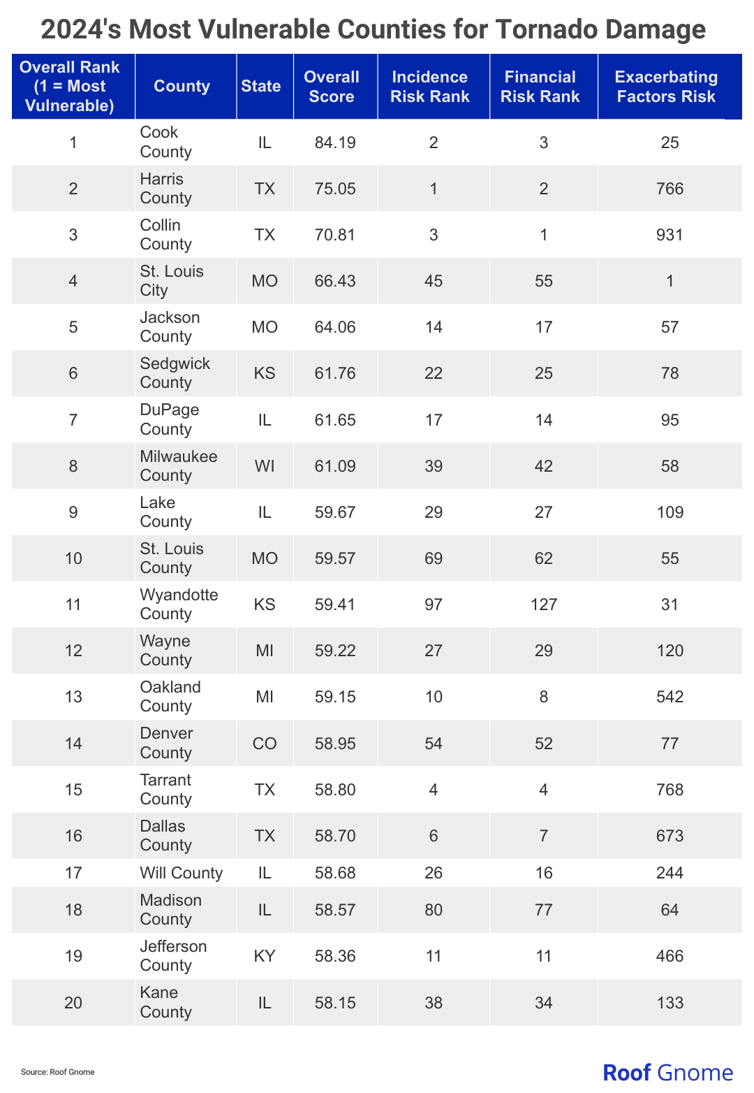 table showing top 20 of 2024's most vulnerable counties for tornado damage