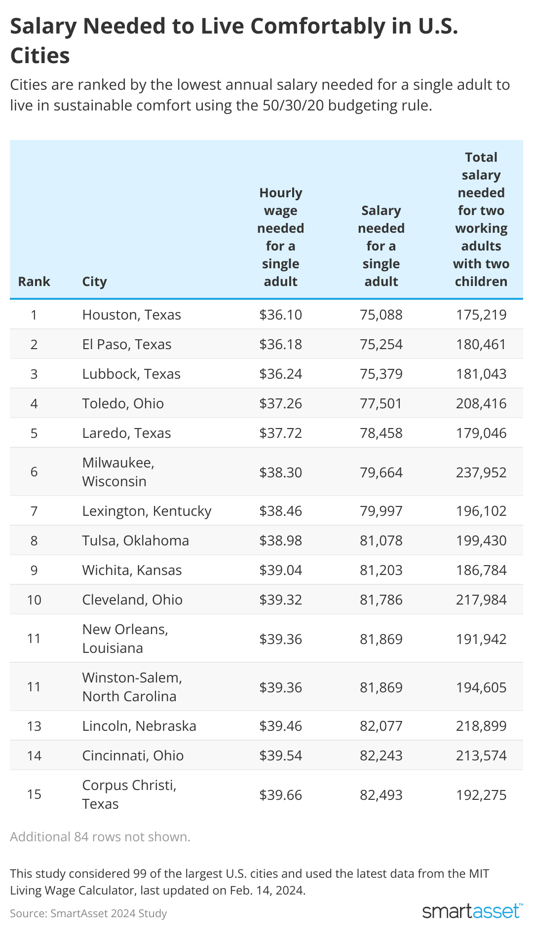 table showing salary needed to live comfortably in 15 U.S. cities
