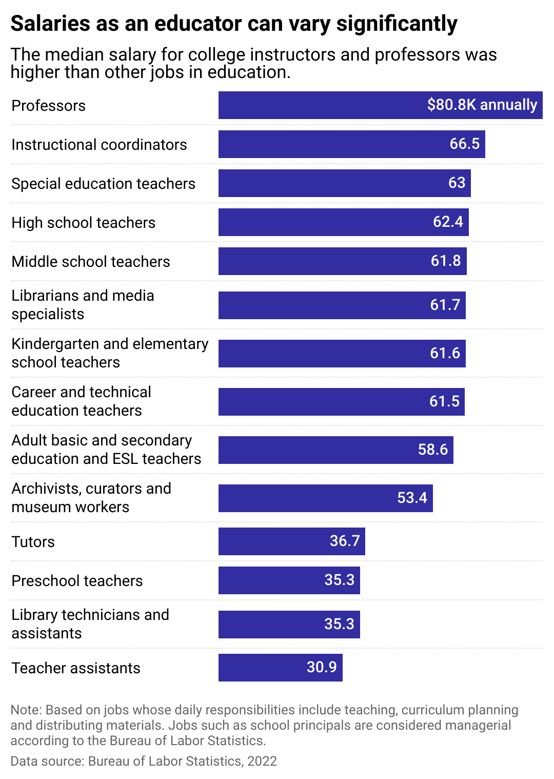 Bar chart showing salaries in the education industry varies significantly. The median salary for educators at the collegiate level was nearly $15,000 higher than the second highest earning job in education.