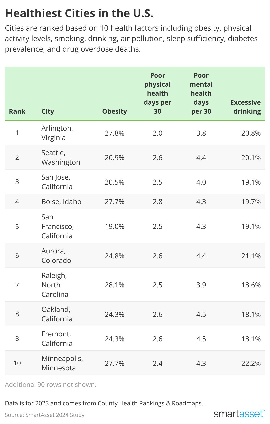 table showing Top 10 cities Healthiest Cities in the U.S.