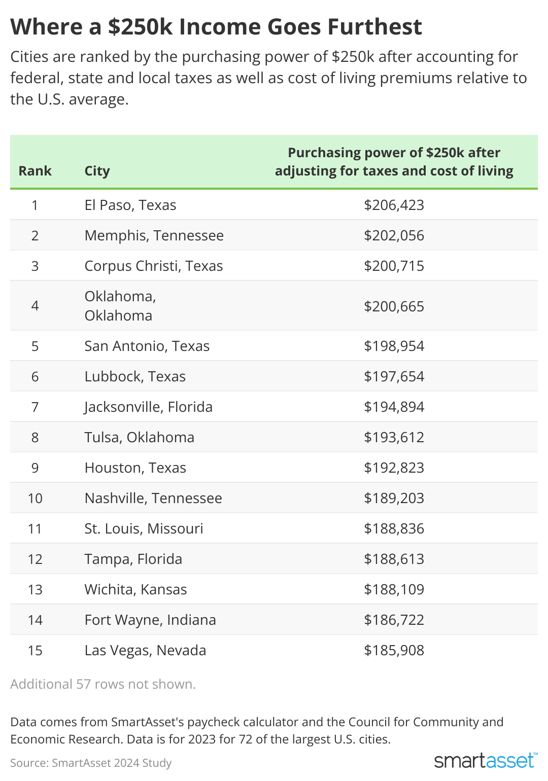 table showing top 15 cities where where a $250k income goes furthest