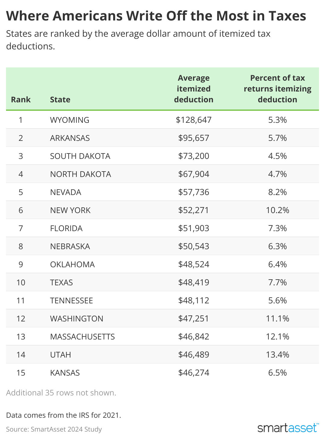 chart showing top 15 states where residents write off most in taxes