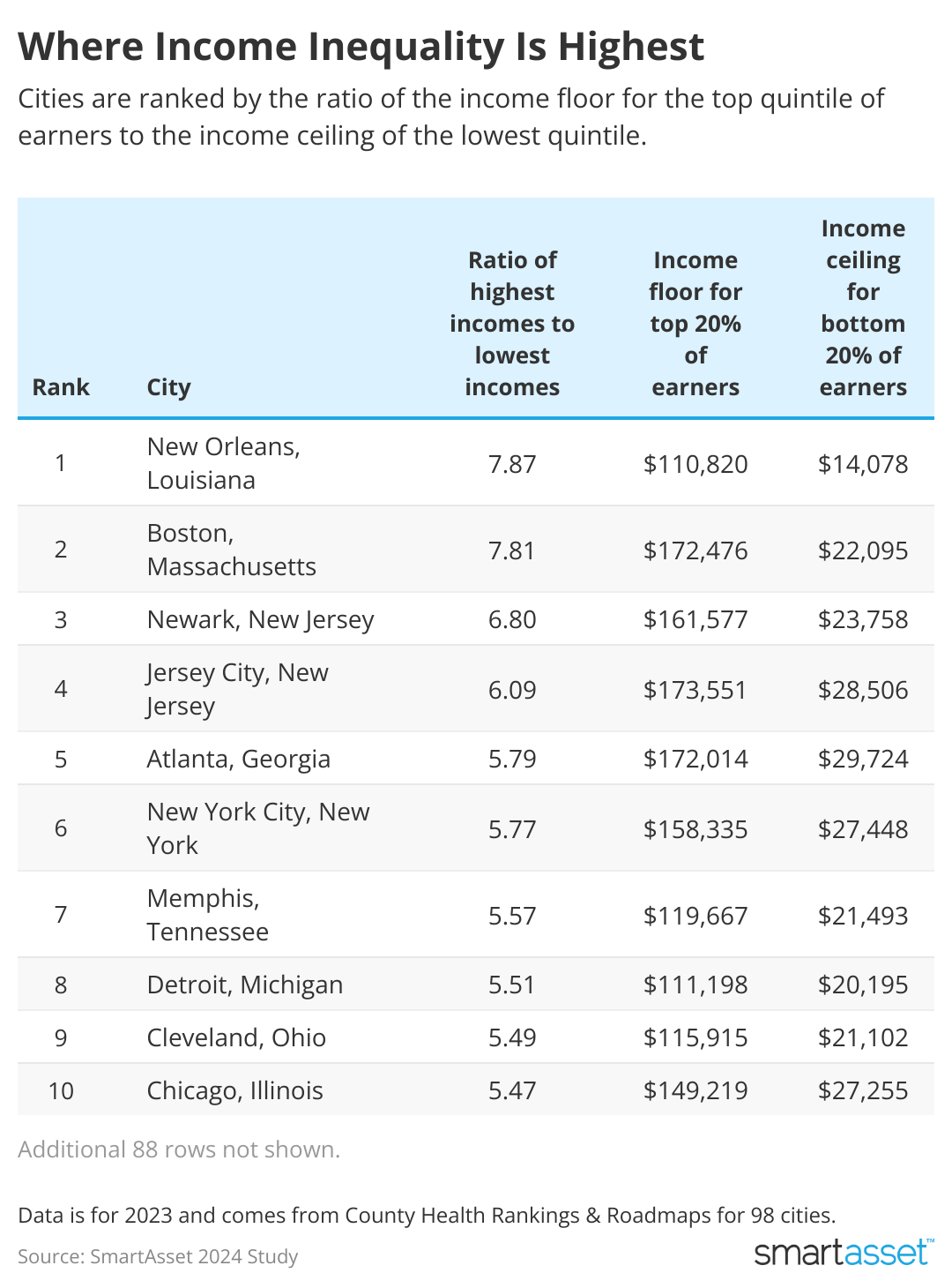 table showing top 10 cities where income inequality is highest