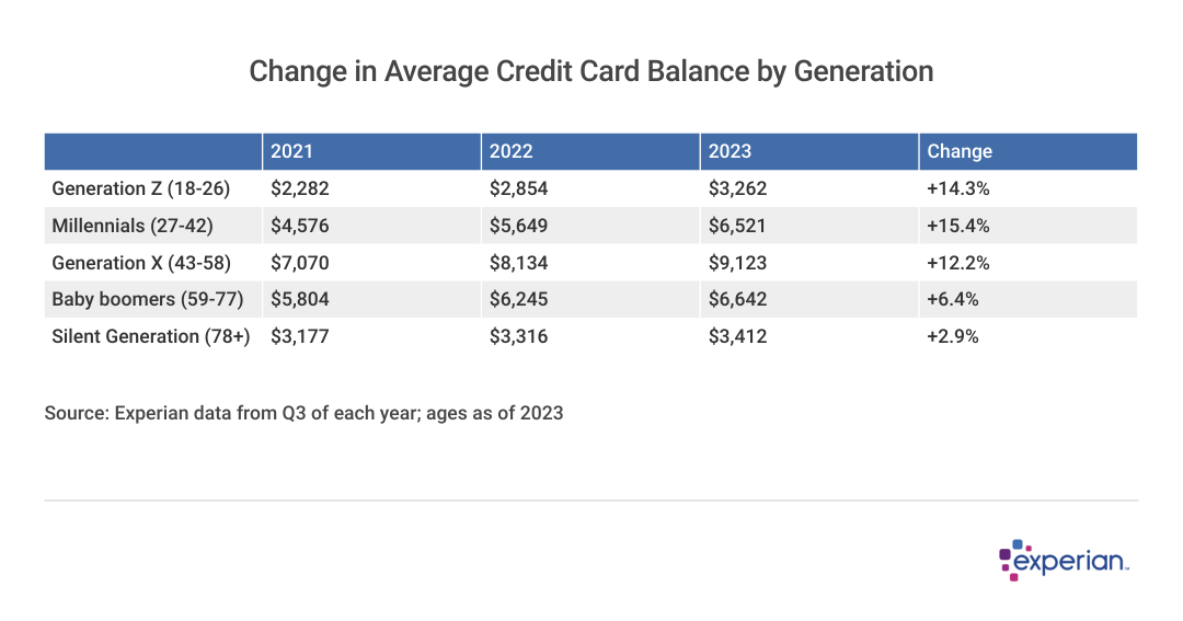 table of average cc balance by generation