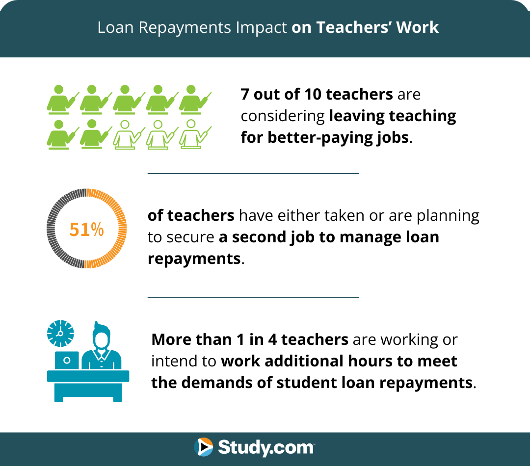 infographic showing how loan repayment impacts teachers