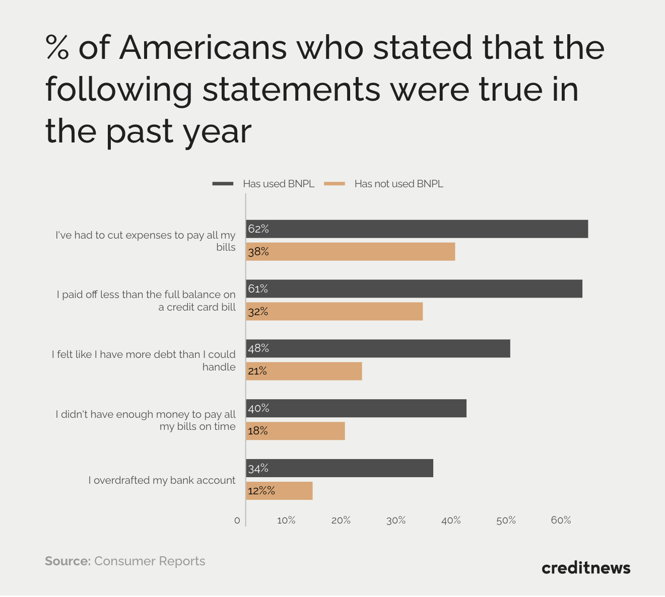 Chart showing % of Americans who stated that the following…