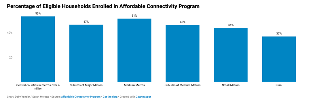 bar chart: percentage of eligible households enrolled in affordable connectivity program