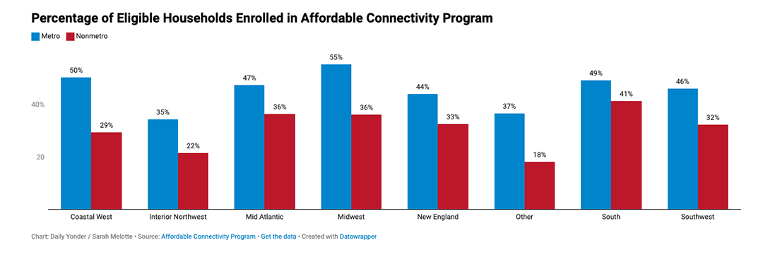 bar chart comparing metro and non metro Percentage of Eligible Households Enrolled in Affordable Connectivity Program