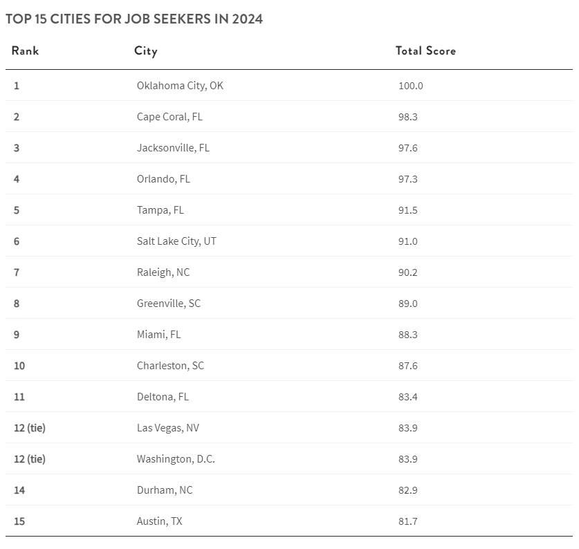 table: top 15 cities for job seekers in 2024