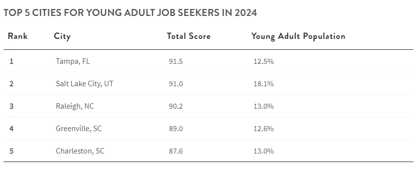 table: top 5 cities for young adult job seekers in 2024