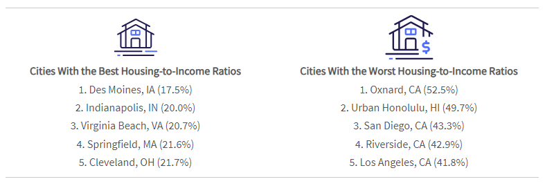graphic: two top 5 lists showing best and worst housing-to-income ratio
