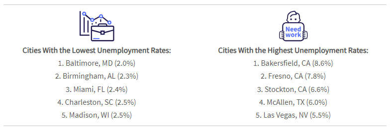 graphic: two top 5 lists showing lowest and highest unemployment rates