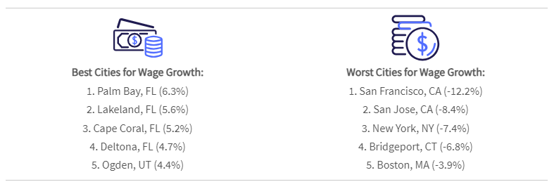 graphic: two top 5 lists showing best cities for wage growth and worst cities for wage growth
