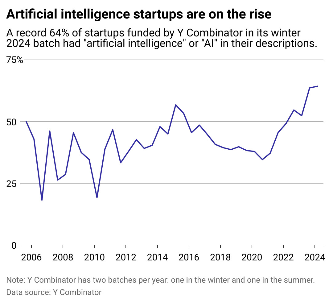 A line chart showing that the share of Y Combinator-backed startups focusing on AI is growing.