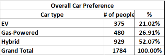 Table showing overall car preference.