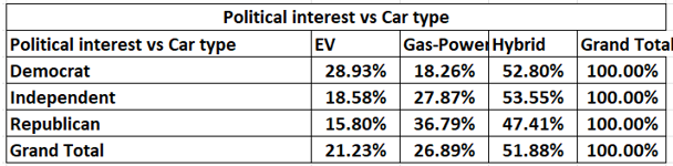 Chart showing political interest vs car type.