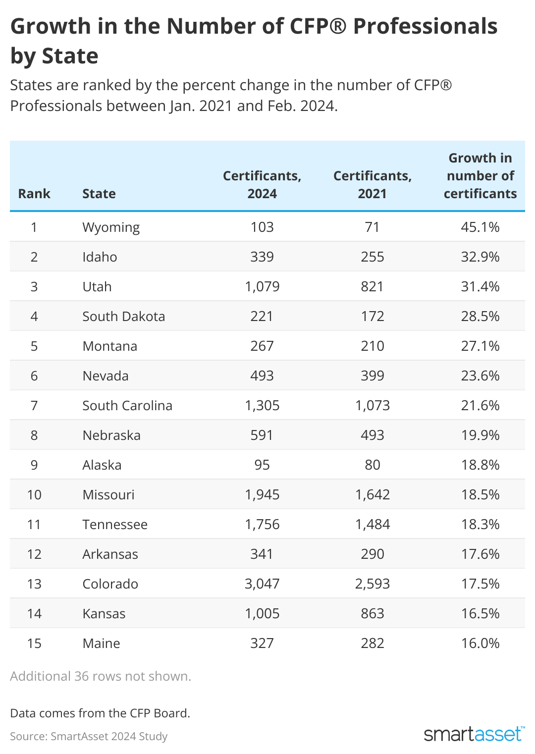 chart showing top 15 states with growth in the number of CFP professionals