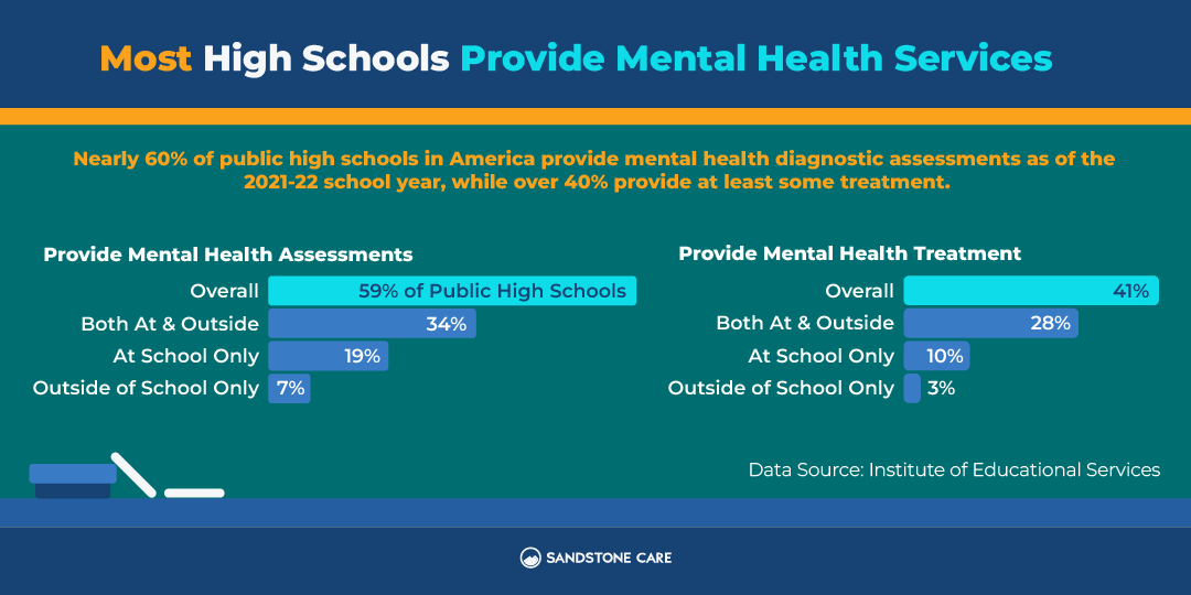 A bar chart showing the share of American public high schools that offer mental health services: 59% provide mental-health assessments, while 41% provide mental-health treatment.