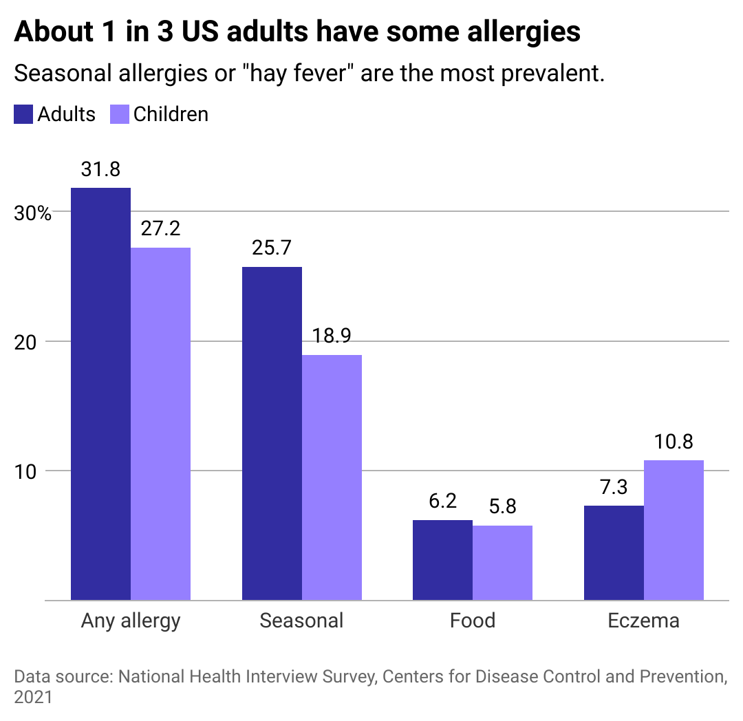Column chart showing about one in three U.S. adults have some allergies. Seasonal allergies or "hay fever" are the most prevalent.