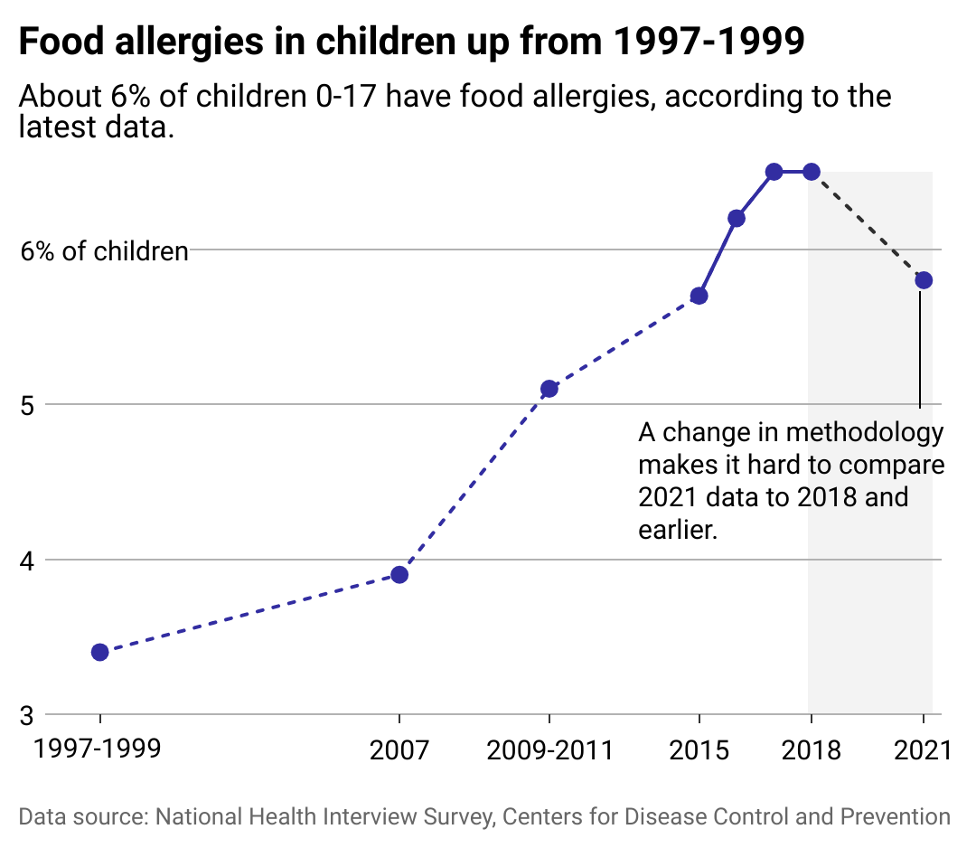 A line chart showing good allergies in children up from 1997-1999. About 6 percent of children 0-17 have food allergies according to the latest data. A change in methodology makes it hard to compare directly to past data.