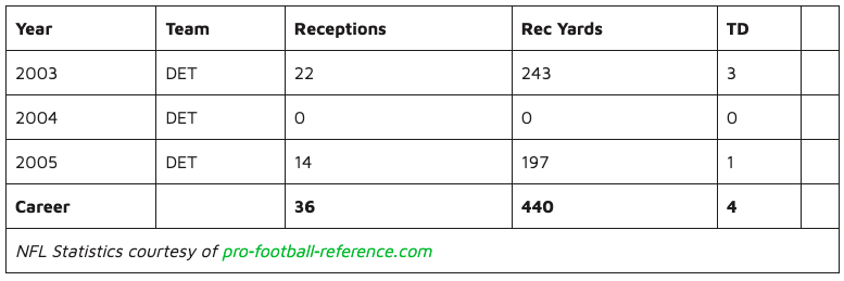 Charles Rogers NFL Career Statistics chart.