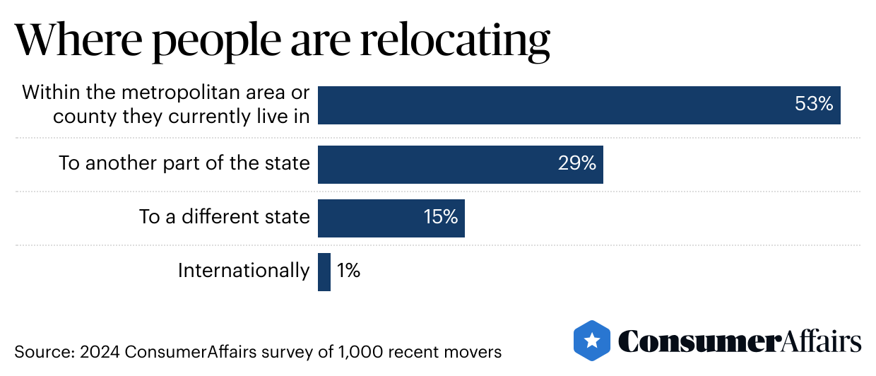 A graph chart showing results to "Where people are relocating".