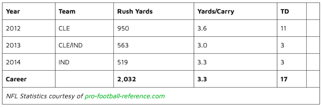 Trent Richardson NFL Career Statistics chart.
