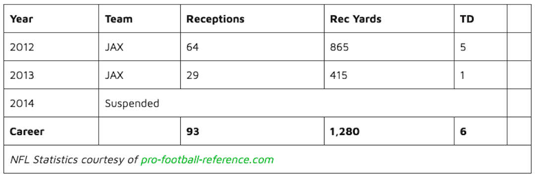 Justin Blackmon NFL Career Statistics chart.