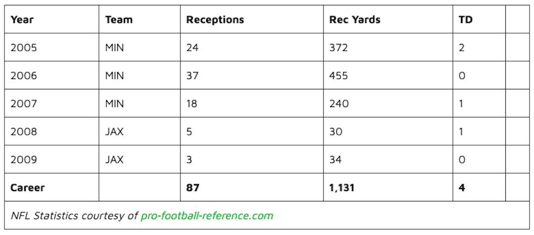 Troy Williamson NFL Career Statistics chart.