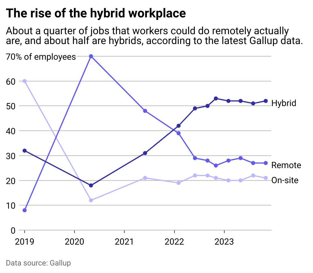Line chart showing the rise of the hybrid workplace. About a quarter of remote-capable jobs are exclusively remote according to the latest Gallup data.