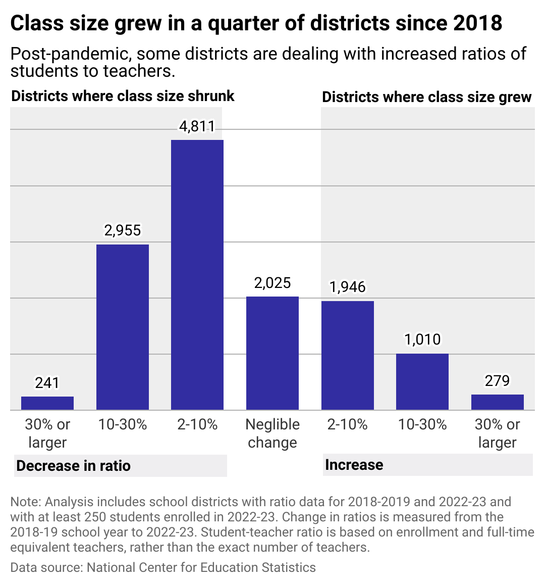 A column chart showing class size grew in a quarter of districts since 2018. Post-pandemic, some districts are dealing with increased ratios of students to teachers.