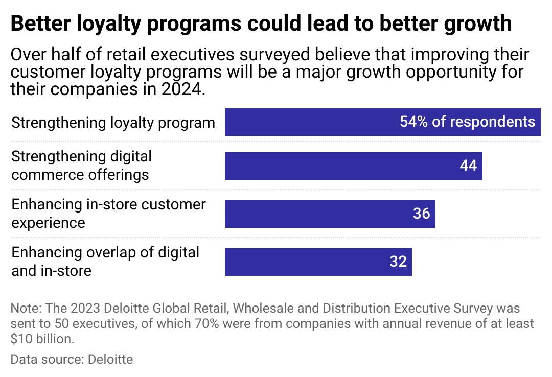 A bar chart showing what initatives executives could boost retail businesses in 2024. The most common response is better customer loyalty programs.