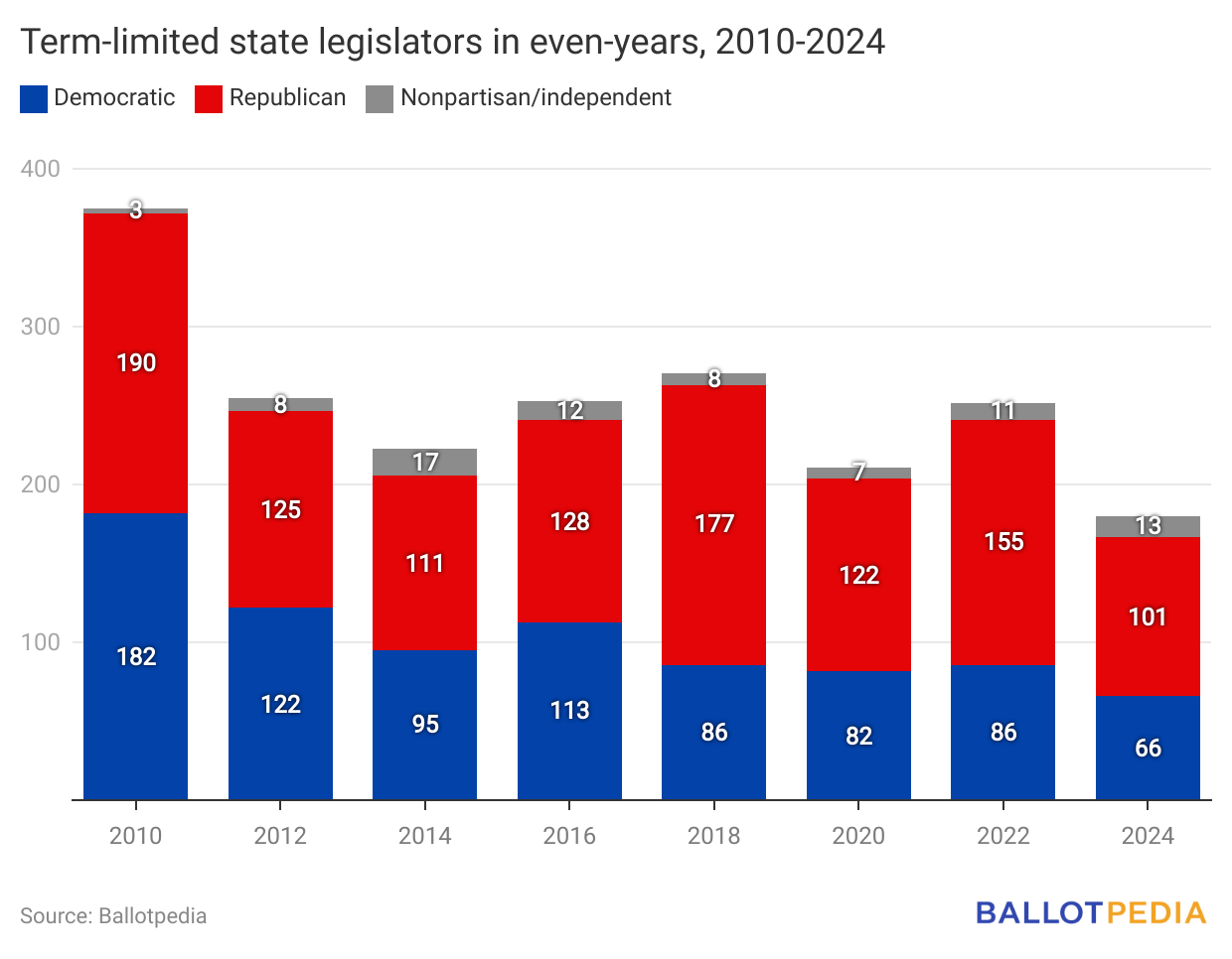 Chart showing term-limited state legislators by year, 2010-2024