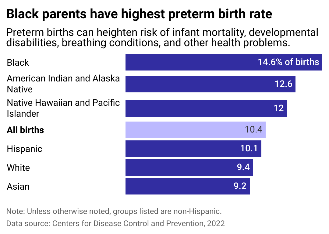 Bar chart showing Black parents have highest preterm birth rate. Preterm births can heighten risk of infant mortality, developmental disabilities, breathing conditions, and other health problems.