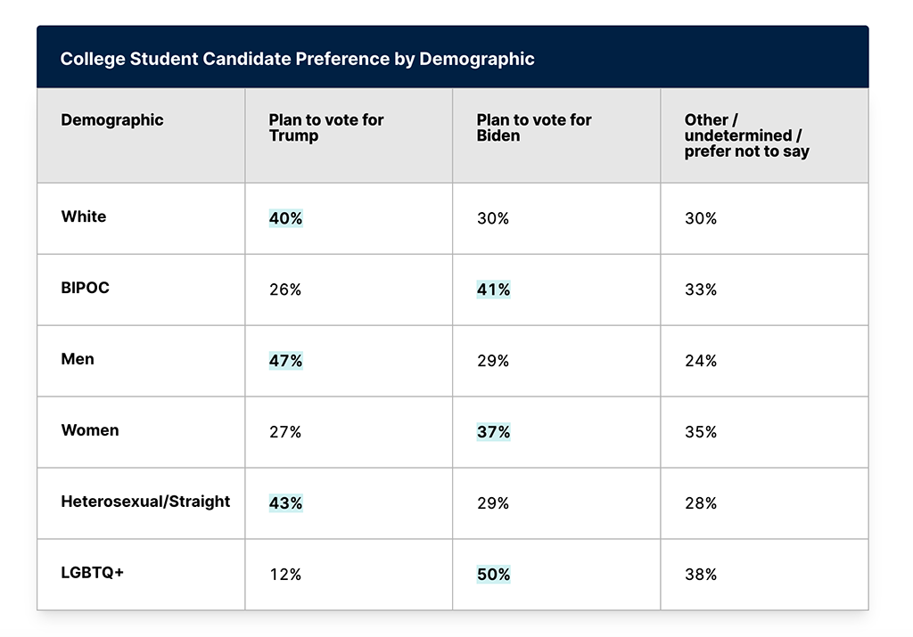 Table showing results to "College Student Candidate Preference by Demographic".