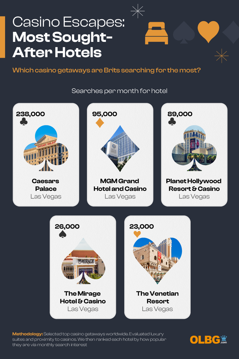 infographic: Casino escapes: Most sought-after hotels