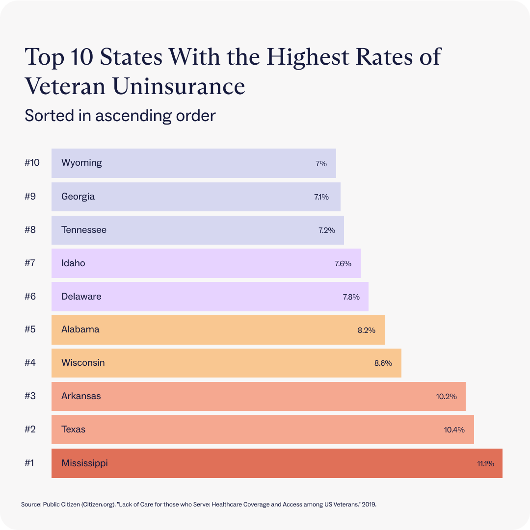 Chart showing Top 10 states with the highest rates of veteran uninsurance.