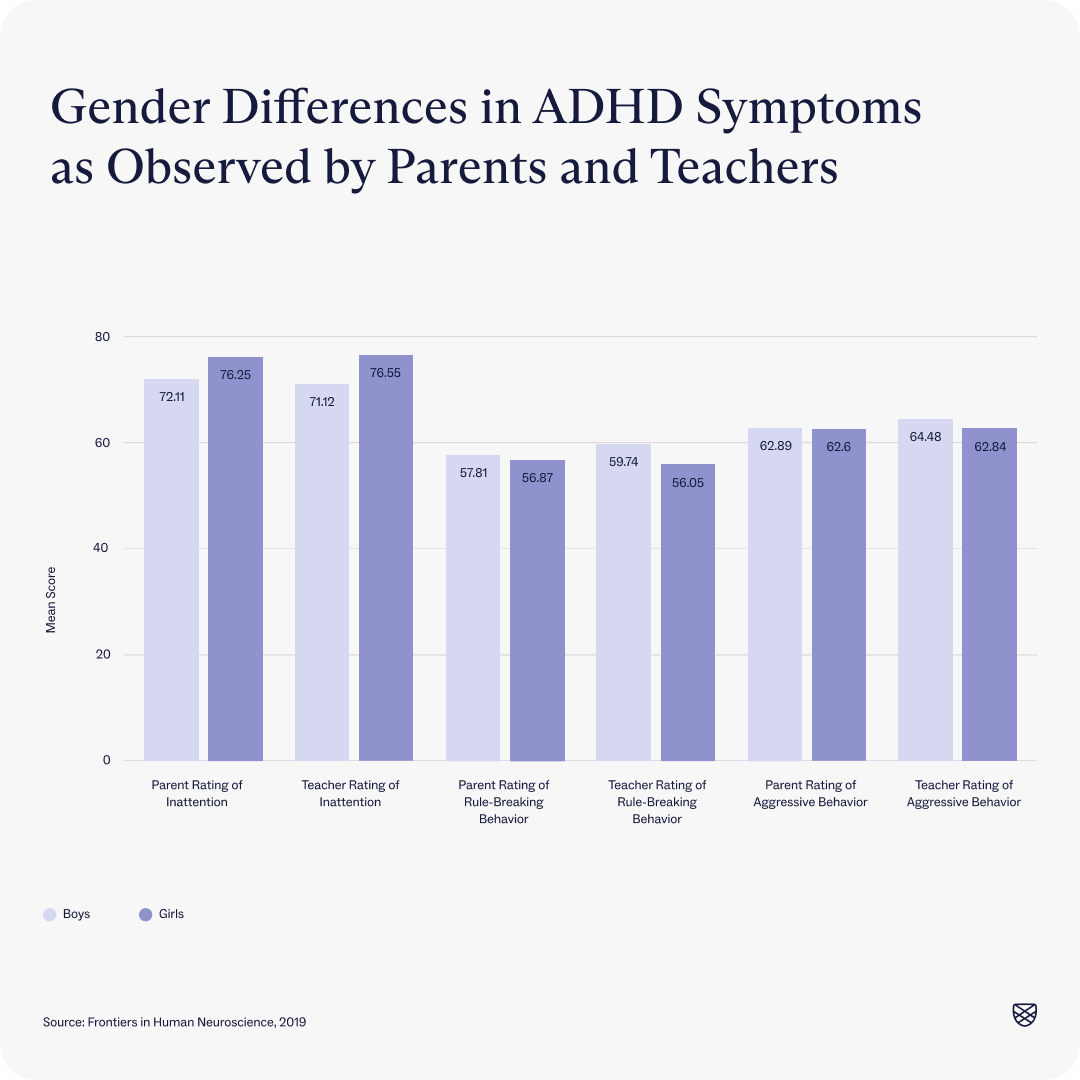 Chart showing gender differences in ADHD symptoms as observed by parents and teachers.