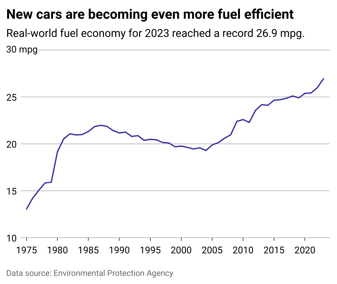 A line chart showing how new cars have become more fuel efficient since 1975. The real-world fuel economy for 2023 reached a record 26.9 miles per gallon.