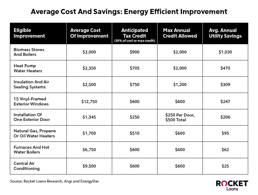 Table showing results of “Average Cost and Savings: Energy Efficient Improvement”.
