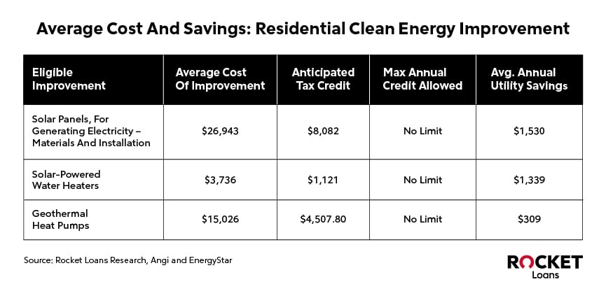 Table showing results of “Average Cost and Savings: Residential Clean Energy Improvement”.