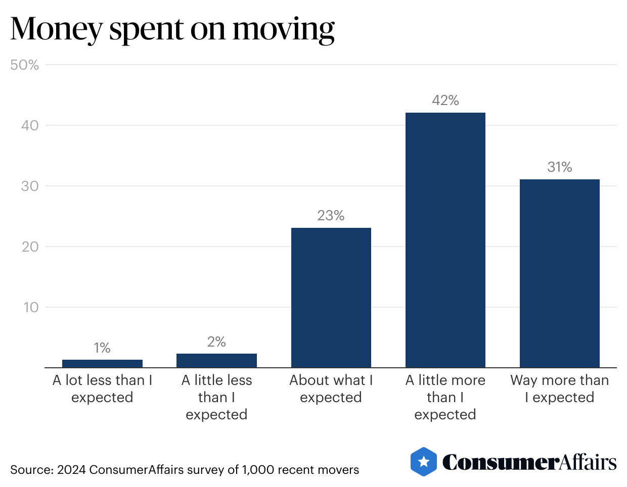 A graph chart showing results to "Money spent on moving".