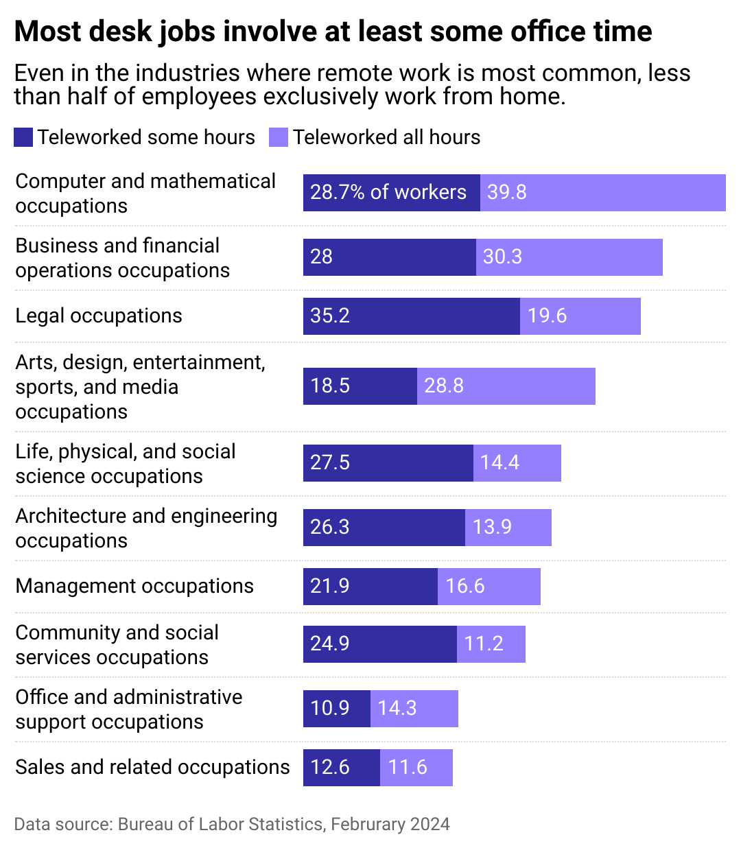 Stacked bar chart showing the 10 occupations with the highest share of employees working at home for at least some of the week. Computer and mathematical occupations top the list followed by financial and business operations jobs. Still, even in the industries where remote work is most prominent, less than half of employees exclusively work from home.