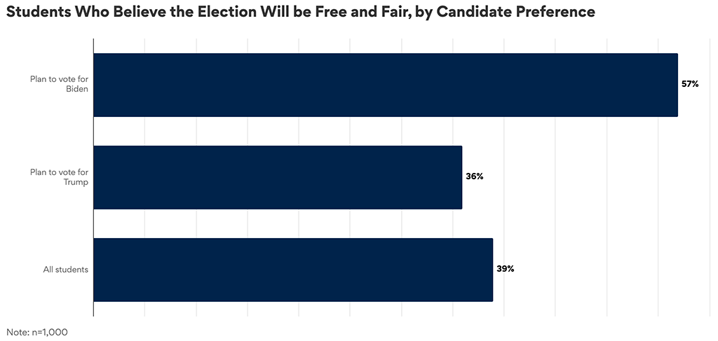 A graph showing results to "Students Who Believe the Election Will be Free and Fair, by Candidate Preference".